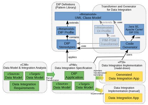 modelling  full text data integration  interoperability   model driven