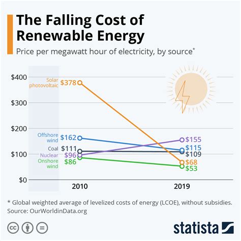 chart  falling cost  renewable energy statista