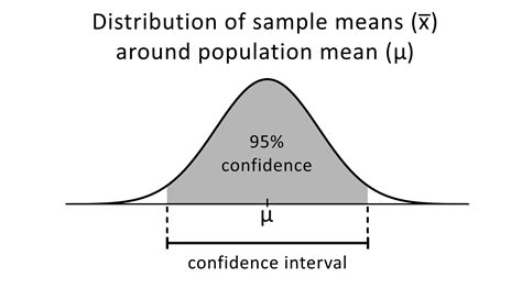 distribution table confidence interval calculator awesome home