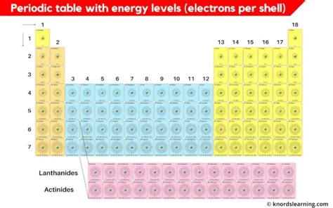 periodic table elements energy levels electrons  shell