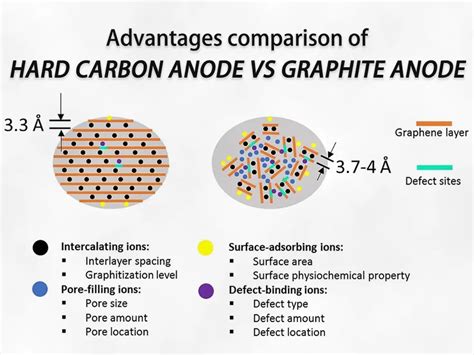 advantages comparison  hard carbon anode  graphite anode   lithium ion battery