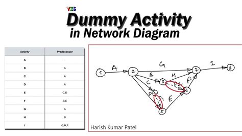 dummy activity  network diagram project management   draw  dummy activity