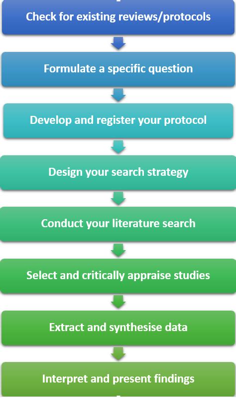 Review Types Systematic And Scoping Reviews Research Toolkit Curtin