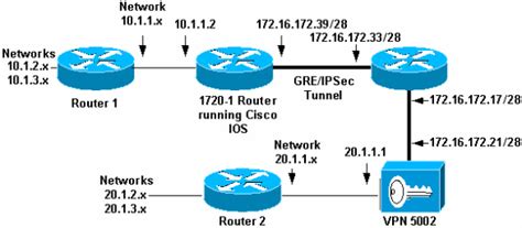 Configuring Gre Over Ipsec Between A Cisco Ios Router And A Vpn 5000