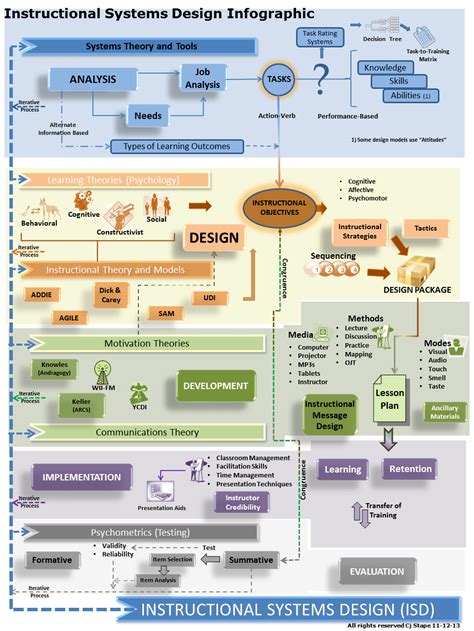 instructional systems design infographic