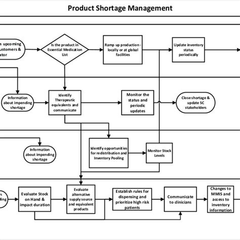 information  product process flow  expiration management  scientific diagram