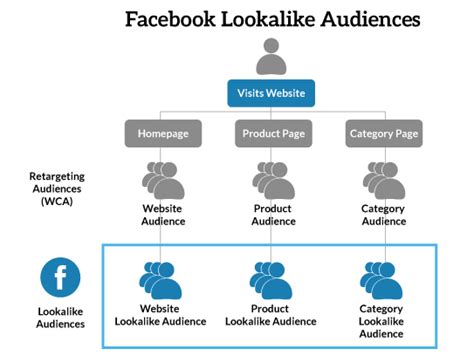 facebook custom audience target website visitors