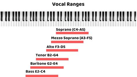 vocal ranges chart  men