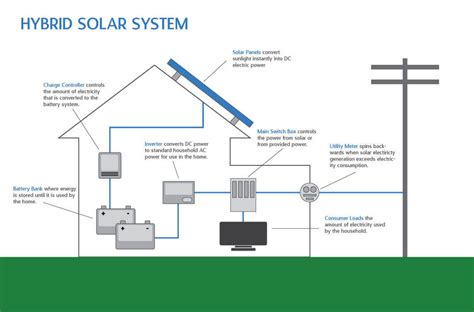hybrid solar systems utah idaho intermountain wind solar