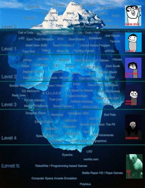 gaming tiers iceberg tiers parodies   meme