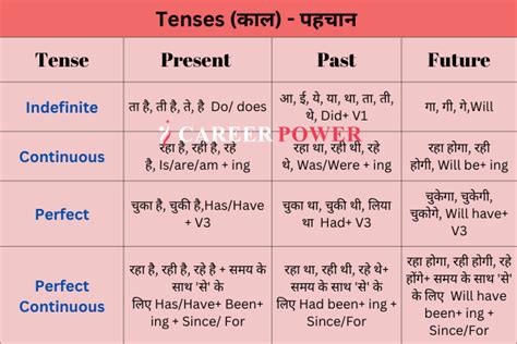 tenses rules chart  examples