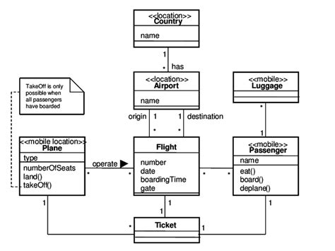 solved  uml diagrams  airport system   class diagram   answer
