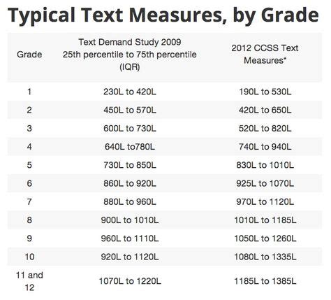 compare lexile measures  grade levels  images common core high school books core