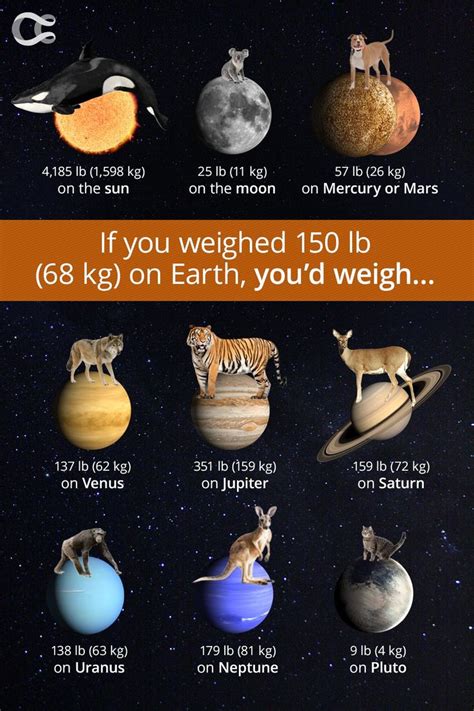How Much Would You Weigh On Other Planets Earth And Space Science