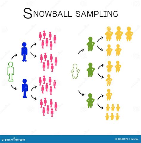 snowball sampling  sampling methods  qualitative research stock