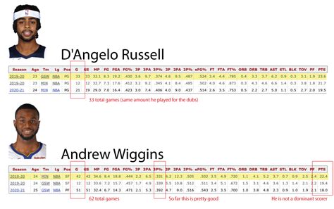 comparing andrew wiggins  dangelo russell stats   fair