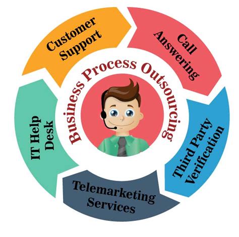 The Best Business Outsourcing Process