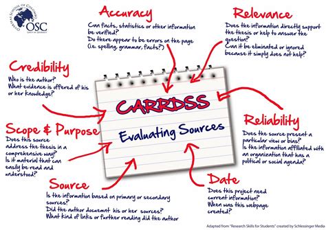 evaluating sources    carrdss method research skills
