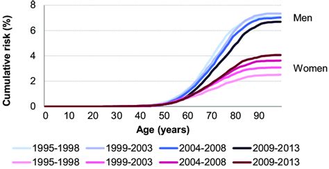 Cumulative Risk In Absolute Of Lung Cancer Incidence By Sex