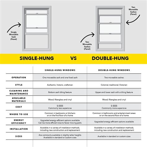 comparing single hung double hung windows pella