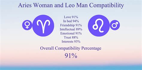 Aries Woman And Leo Man Compatibility Chart Percentage Love