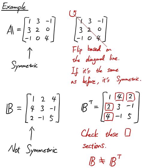 linear algebra  part  eigendecomposition  symmetric  sho