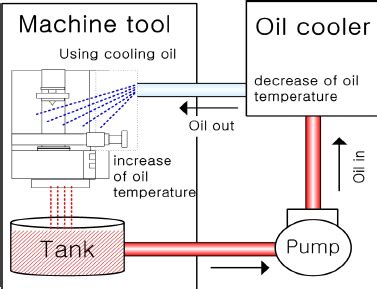 schematic diagram   oil cooler systems  scientific diagram