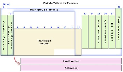 The Periodic Table Chemistry