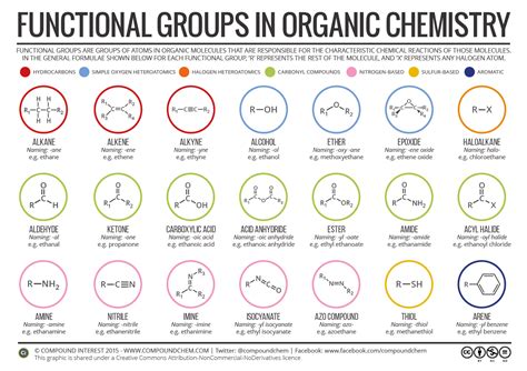 compound interest functional groups  organic compounds