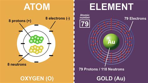 difference  atoms  elements  examples yourdictionary