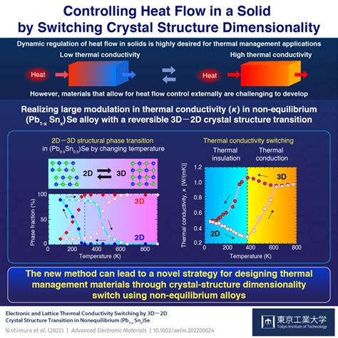 controlling heat flow  solid  switching crystal structure