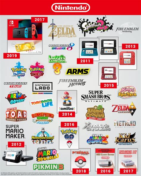 nintendo shares an infographic recapping the last decade the