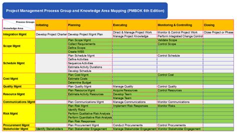 Pmbok Project Management Process Groups And Knowledge