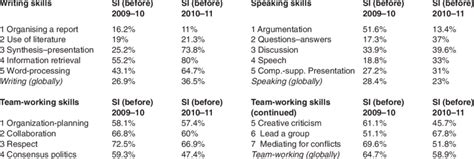 evaluation  communication  team working skills  table