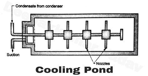 cooling ponds