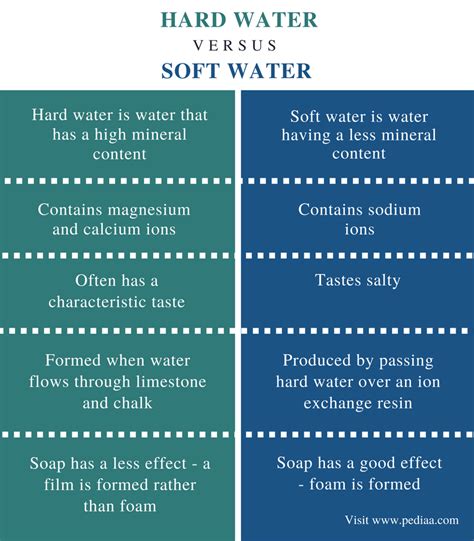 difference  hard water  soft water definition properties