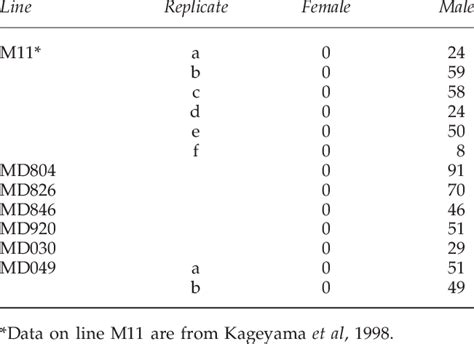 sex ratios of broods produced from tetracycline treated strongly