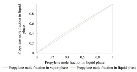 propylenepropane equilibrium curve  scientific diagram