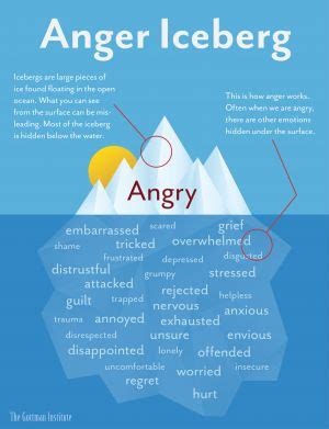 anger iceberg   anger iceberg dealing  anger anger