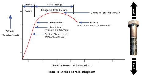 tensile strength diagram costin roe consulting civil structural