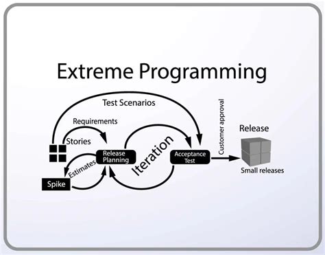 extreme programming xp values principles  practices