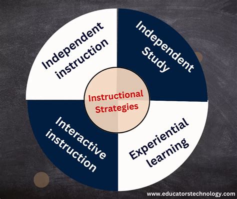 highly effective instructional strategies educators technology