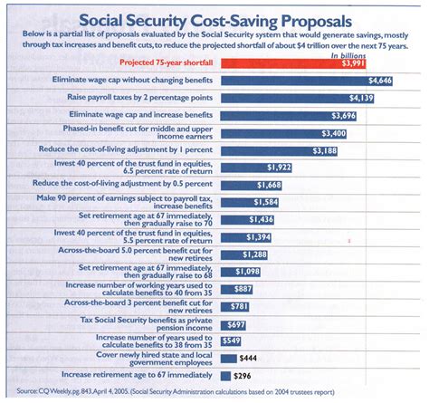 future social security crisis     avoided
