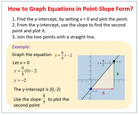 graphing linear equations examples solutions  activities