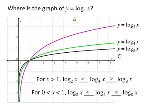 graphs  log functions
