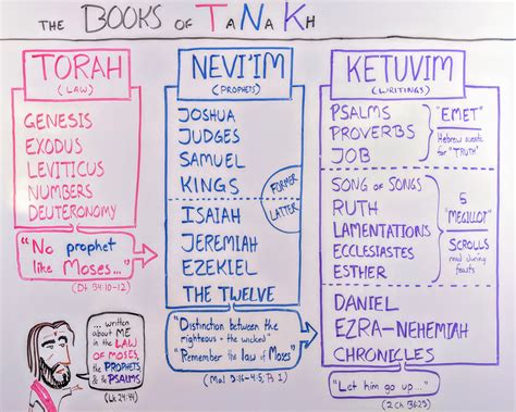 tanakh   books   hebrew bible whiteboard bible study
