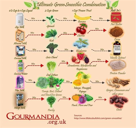 The Ultimate Green Smoothie Guide Smoothie Combinations