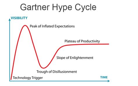 stages   hype cycle