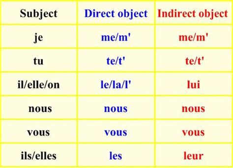 chart  indirect pronouns  french     pronoun