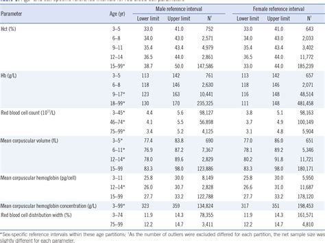 complete blood count normal ranges chart